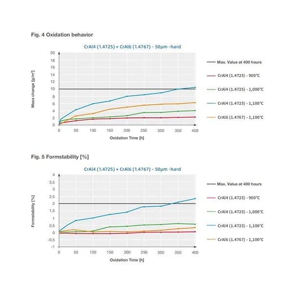 Cral6 Fecral Alloy Foil